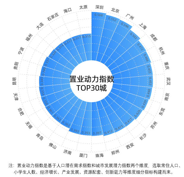 TOP30城市哪座城购房动力强劲？