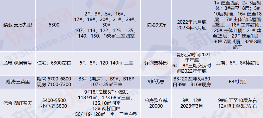【独家数据】优惠活动大力度，工程进度大提速！新乡这些楼盘相当热闹