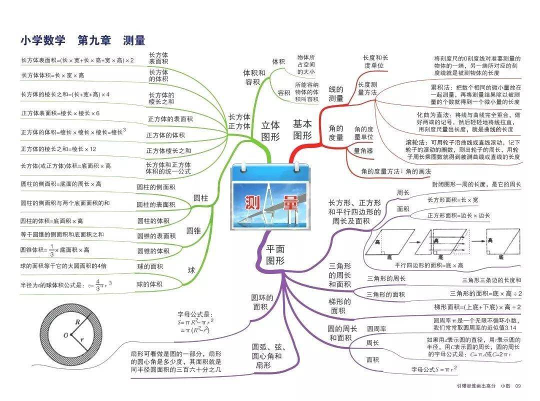 小学数学1-6年级思维导图汇总,重点知识梳理!