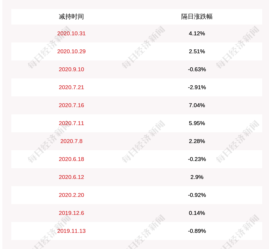 发布公告|寿仙谷：副总经理郑化先减持计划完成，减持股份数量约152万股