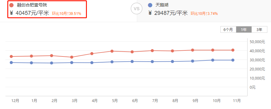 bsport体育100城二手房涨跌出炉！合肥二手房又又又涨了！90天成交5394套！(图7)