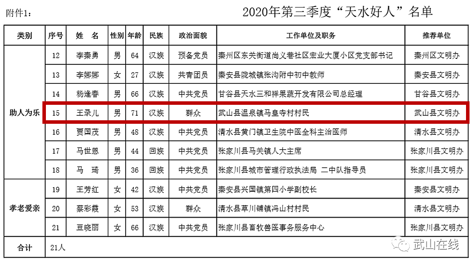 甘肃天水2020年第一_喜讯!天水一中2020高考第1名出炉!文科651、理科673!