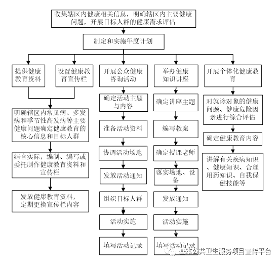 【基本公卫第三版】健康教育服务规范_手机搜狐网