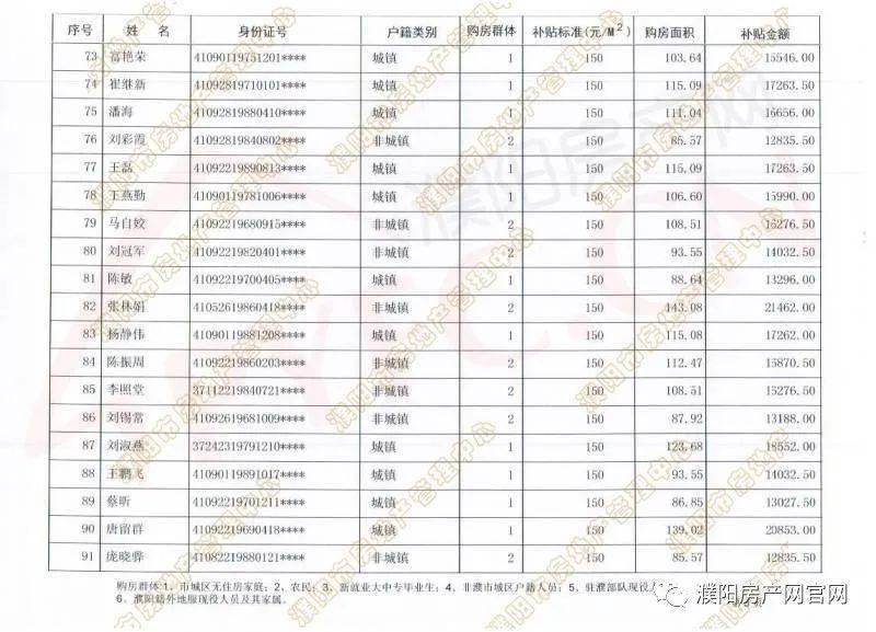 濮阳市区人口_濮阳最新购房补贴人员名单公布,快看看可有你的