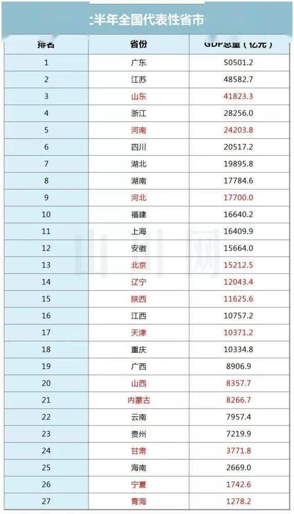 2019上半年城市gdp排行_中国城市gdp排行(2)