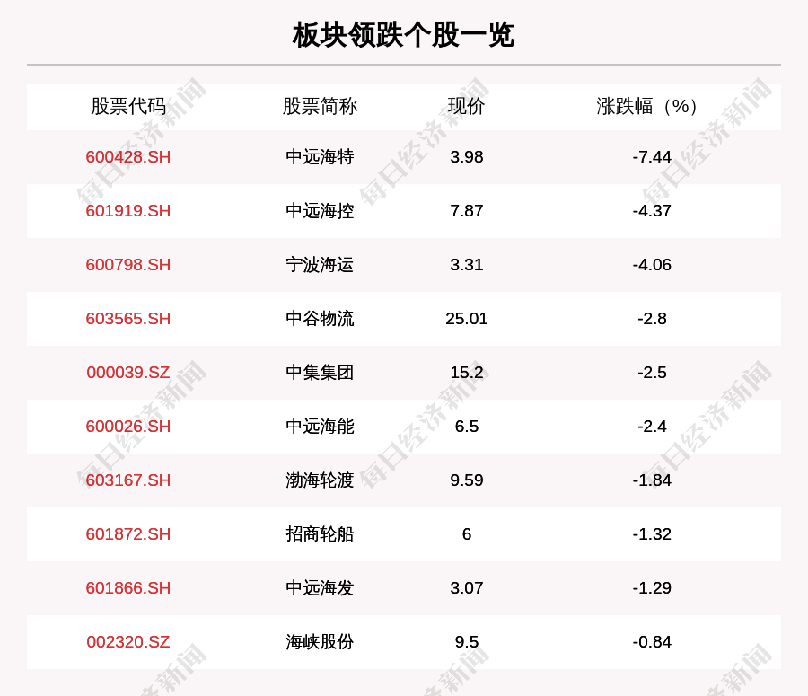 宁波海运|航运板块走弱，13只个股下跌，中远海特下跌7.44%