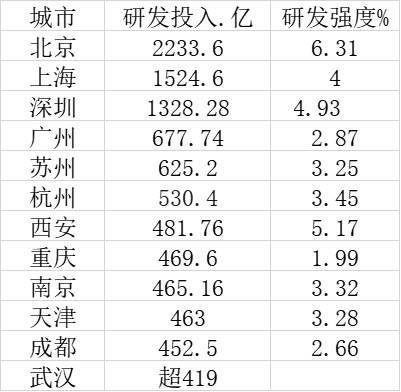 大城市|12大城市研发投入：北上深超千亿 广州领跑第二集团