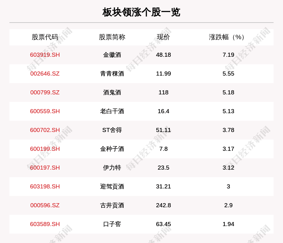 叶峰|白酒板块走强，18只个股上涨，金徽酒上涨7.19%