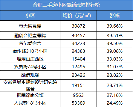 bsport体育100城二手房涨跌出炉！合肥二手房又又又涨了！90天成交5394套！(图5)