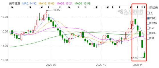 公司|美年健康股价暴跌又收警示函，卖子求生、老板增持能否回血？