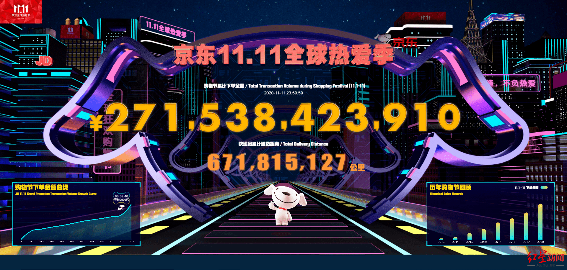 下单|京东11.11全球热爱季累计下单金额超2715亿再创纪录