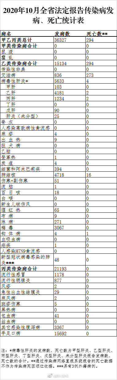 疫情|四川公布10月法定传染病疫情情况