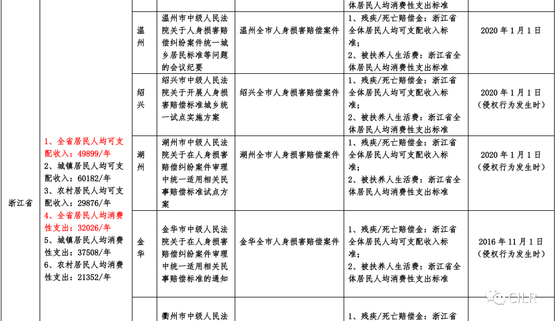 全国各省市交通事故损害赔偿标准汇总(2020年11月版)