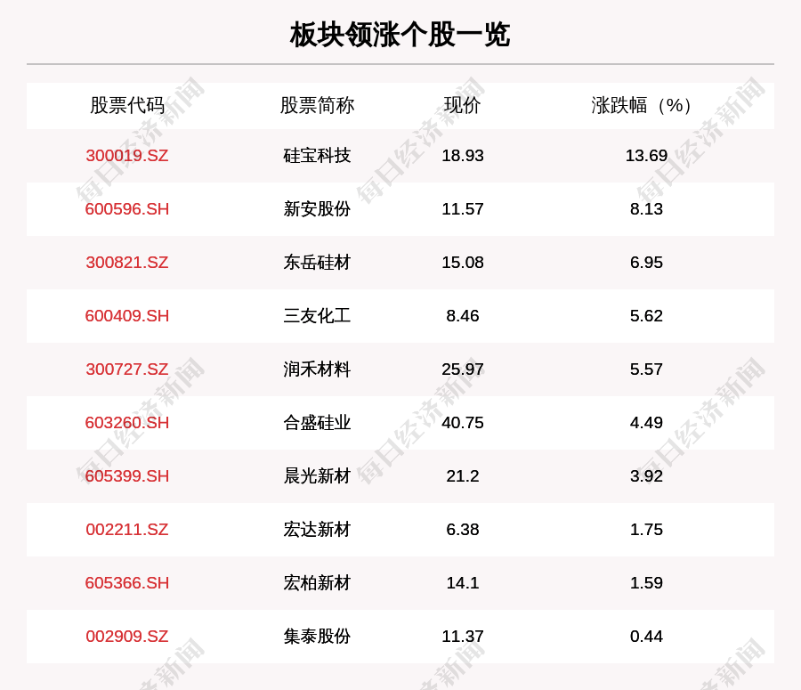 操作|有机硅板块走强，12只个股上涨，硅宝科技上涨13.69%