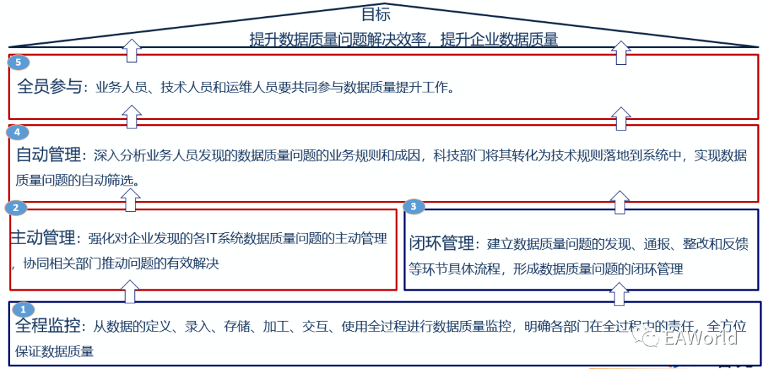 按照多个行业实施数据质量管理项目的经验,数据质量管理应该是采用"疏