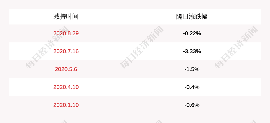 公司|阳光股份：北京燕赵房地产开发有限公司减持约750万股