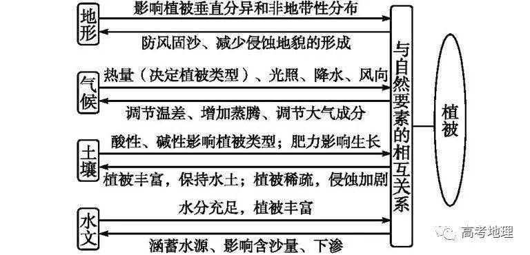 环境为植被的发育和生长提供阳光,空气,水分,养料,适宜的温度等生长所