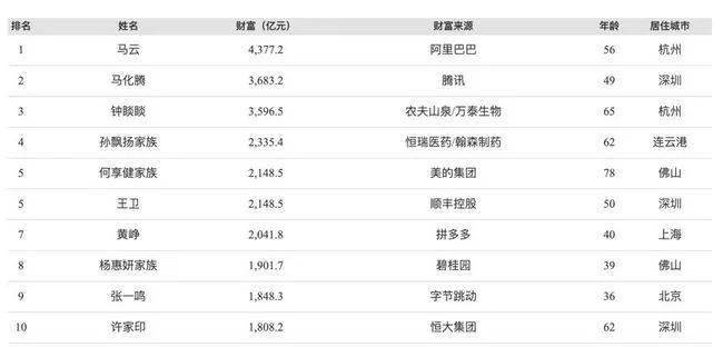 2020年中国首富排名_重磅!2020年福布斯中国富豪榜出炉,多位医械人上榜