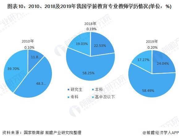 2020年中国学前教育行业市场分析公办幼儿园比重持续上升教师质量水平