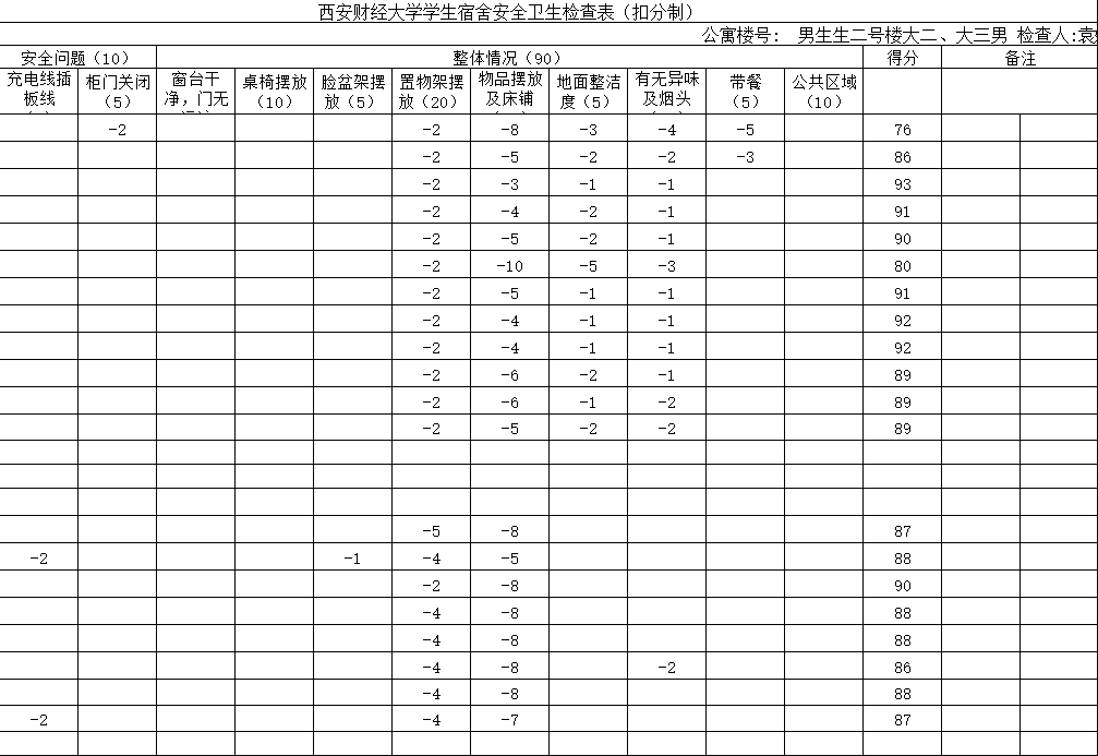 第十周宿舍卫生检查(内含宿舍卫生检查表)