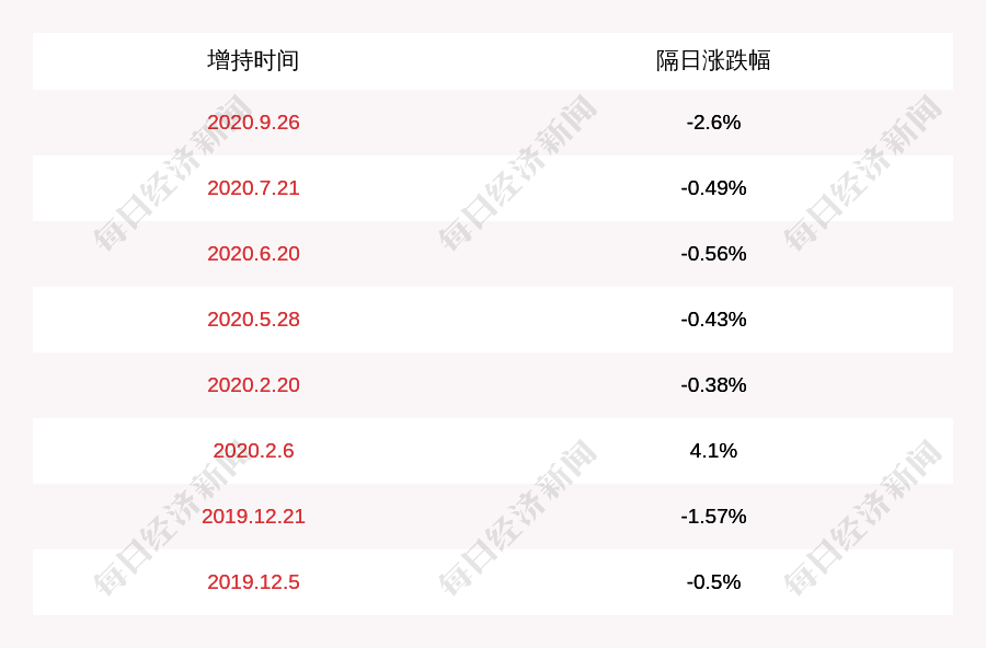 香港|鄂尔多斯：控股股东及其一致行动人增持约277万股