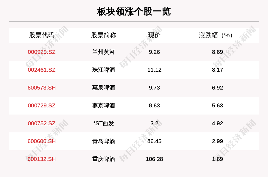 叶峰|啤酒板块走强，7只个股上涨，兰州黄河上涨8.69%