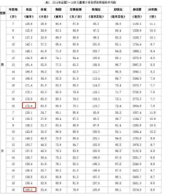 人均身高表_各省人均身高