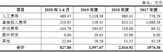 科技|莱尔科技去年营收平员工猛降 产能不饱和募资超总资产