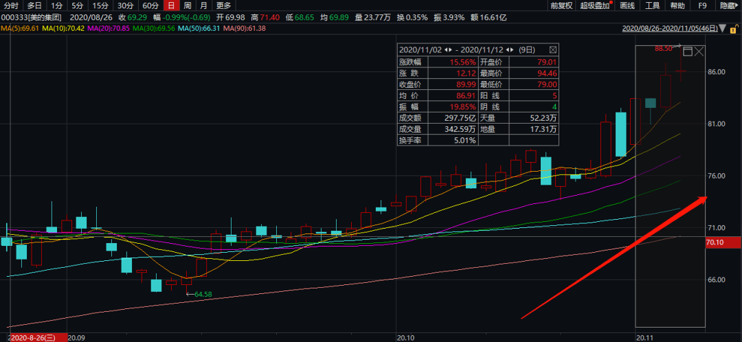 市值|双11家电彻底火了！股价又暴涨，月内猛升2000个亿！