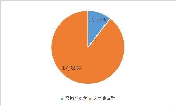 华中 华东两区域经济总量占比_区域公用品牌占比图片(2)