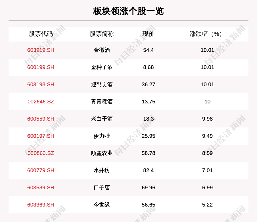 叶峰|白酒板块走强，18只个股上涨，金徽酒上涨10.01%