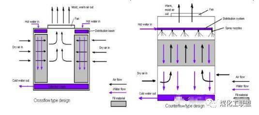 2,机械通风冷却塔
