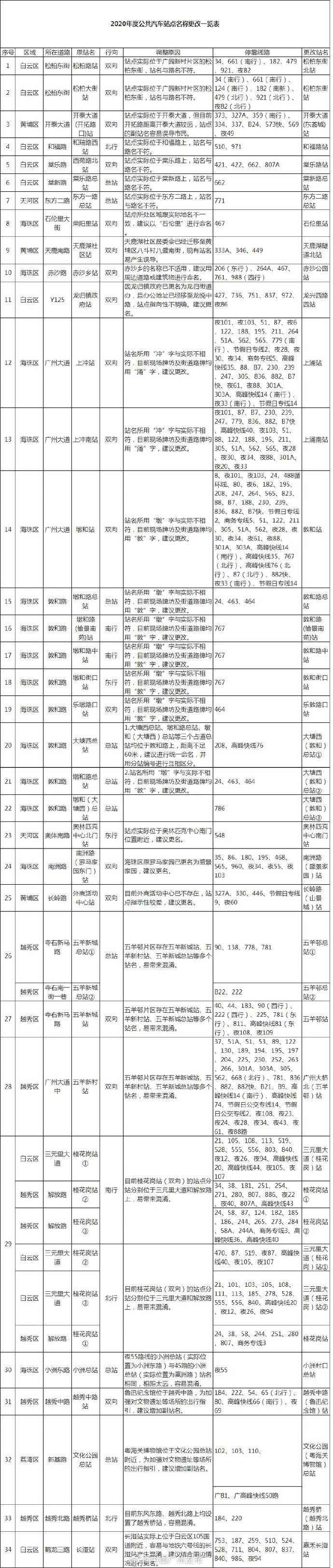 公交站点|定了！15日起广州34个公交站点更名