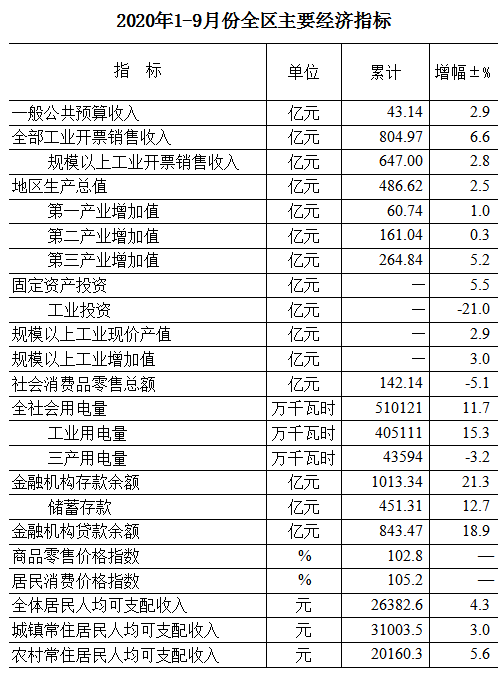 盐城大丰区gdp2020全年_2020年大丰区国民经济主要指标