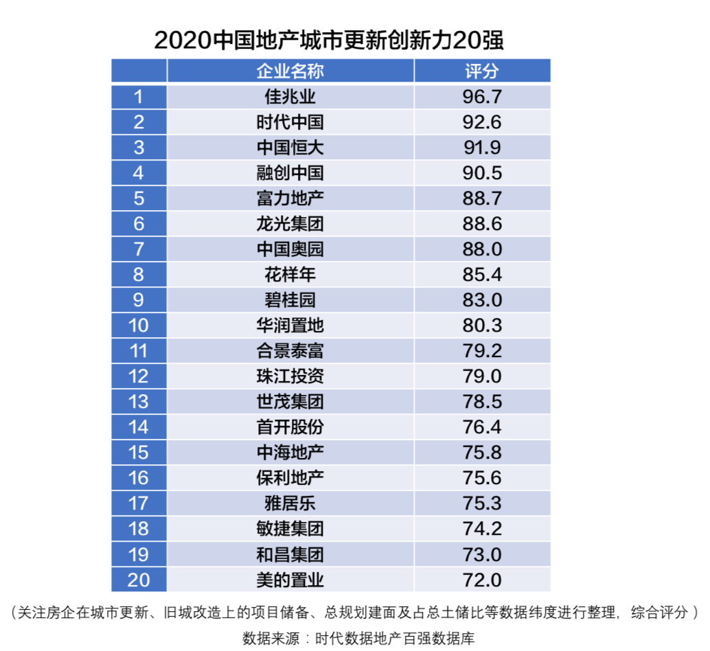 湾区|六成百强上市房企入局 淘金城市更新10万亿市场