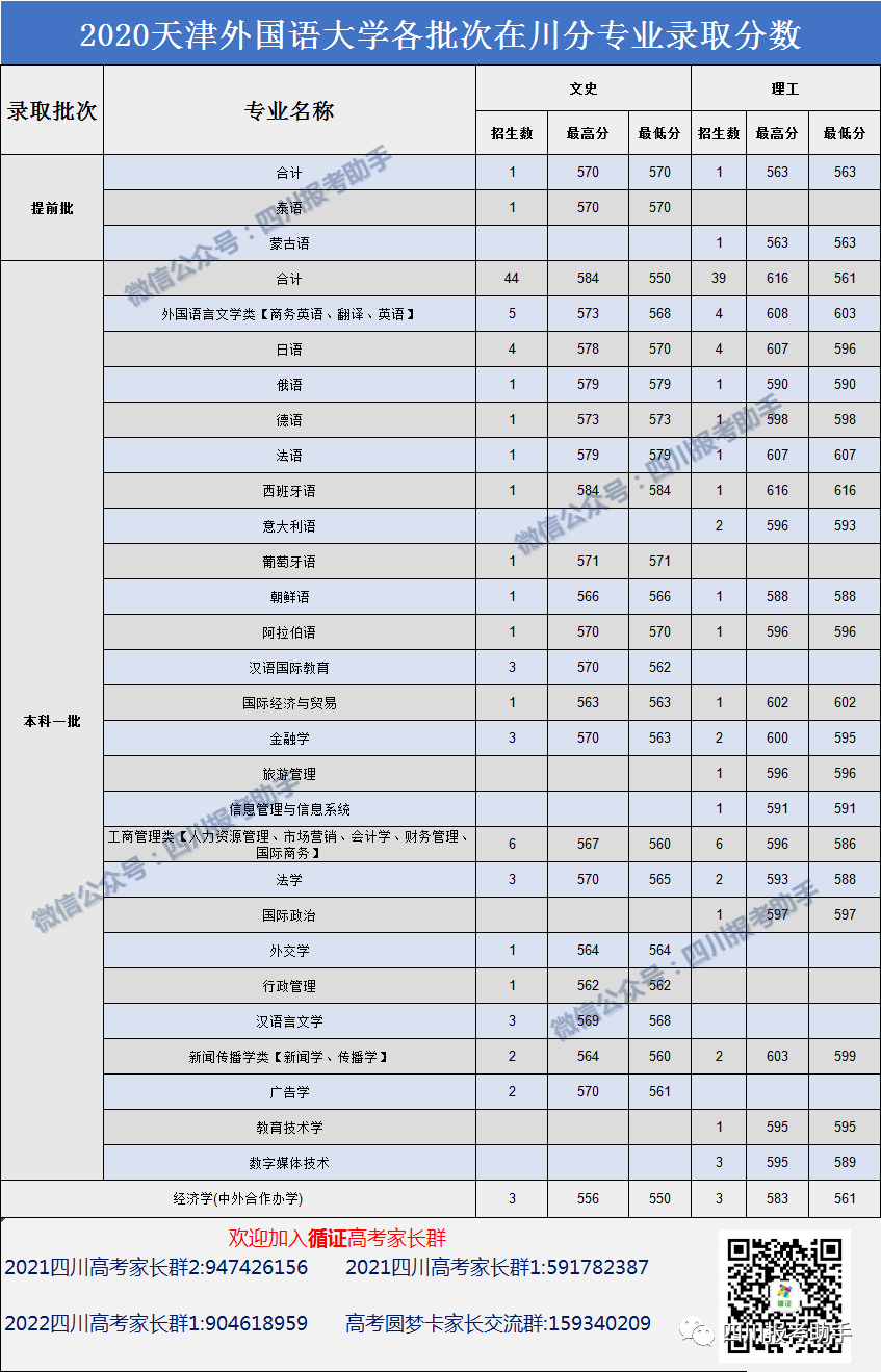 2020 "天津外国语大学" 在四川各专业录取分数线