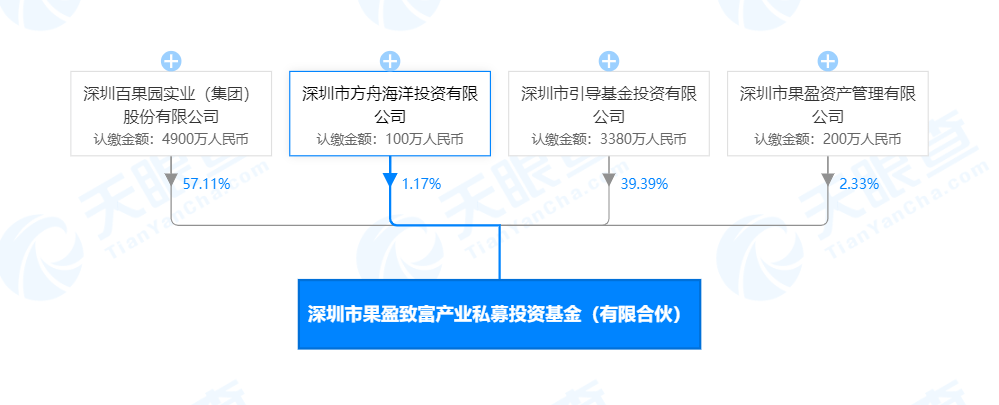 创投|百果园、深创投等联合成立产业私募投资基金