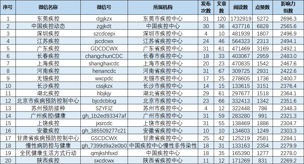 影响力|疾控机构微信公众号传播影响力排行榜（2020年10月）