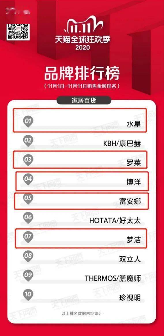 刚刚出炉！这些家纺品牌，进入天猫双11“家居百货品牌排行榜”top10
