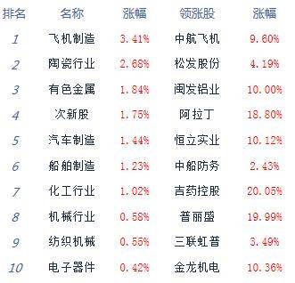 市场|午评：股指下探回升创指涨0.51% 军工股表现强势