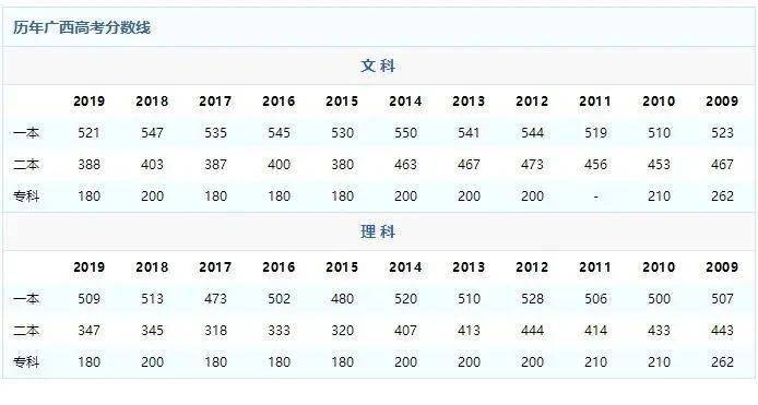 2020年广西高考分数_广西科技大学2020年高考录取分数线公布