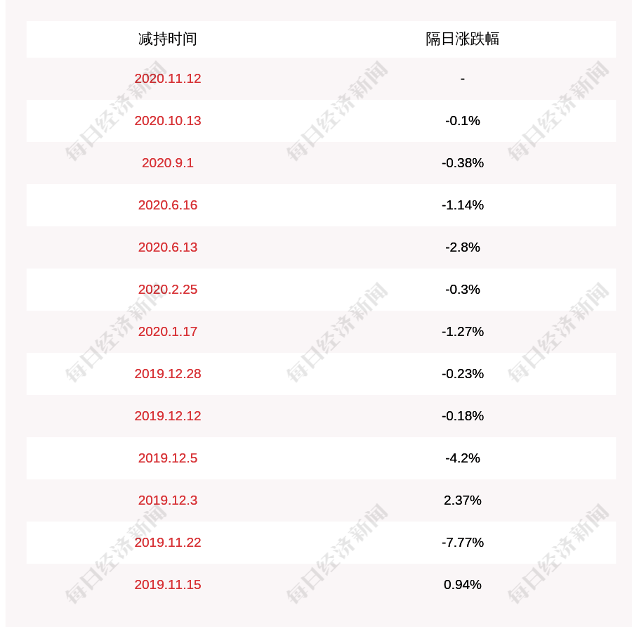 计划|保隆科技：公司高管文剑峰减持计划时间已过半，尚未减持