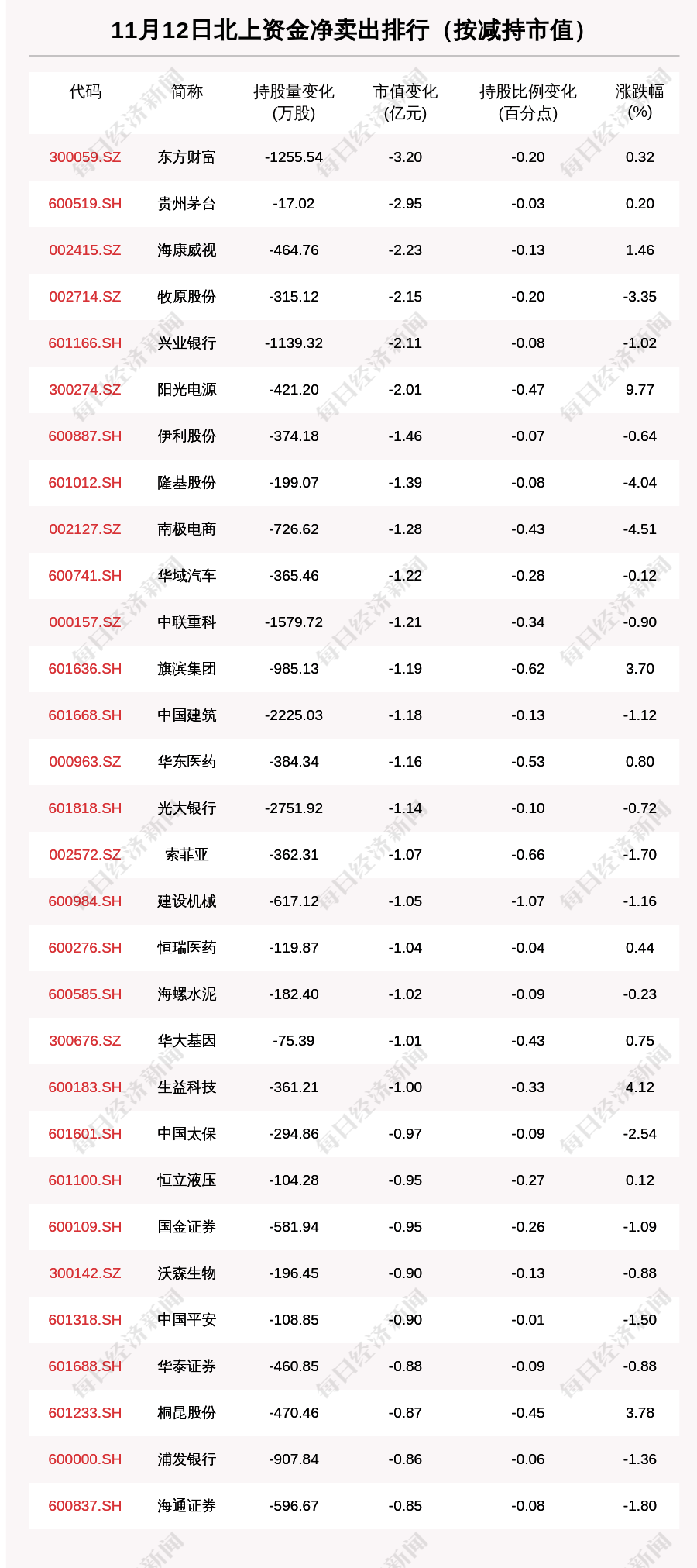资金|北向资金动向曝光：11月12日这30只个股遭大甩卖（附名单）