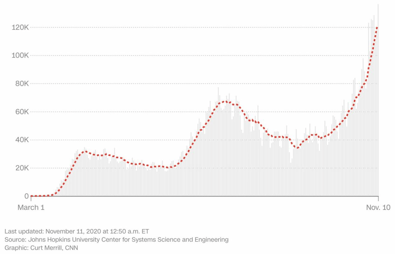 人数|美国疫情恶化 多州再陷困境