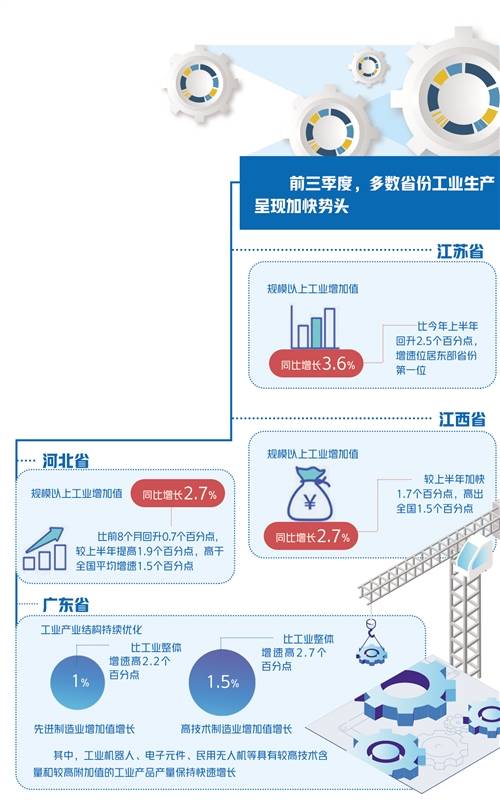 黄利斌|前三季度，多数省份工业生产强势反弹——工业经济回升又稳又快