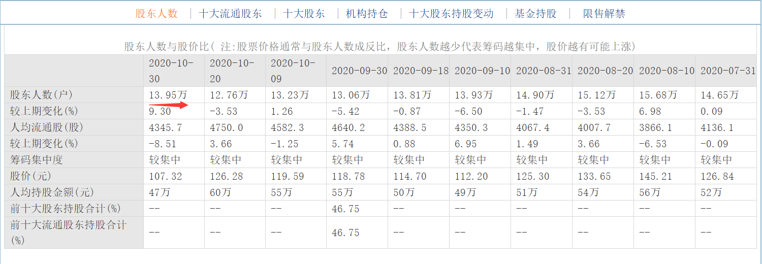 巨头|大股东债券“打折”，570亿芯片巨头盘中闪崩跌停，14万股东“躺枪”，网友：“140元的本，心态崩了”