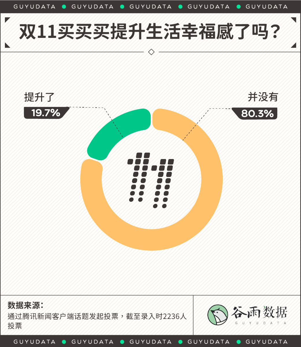 11花过一分钱 超八成网友认为11.11买买买并不能提升生活幸福感.