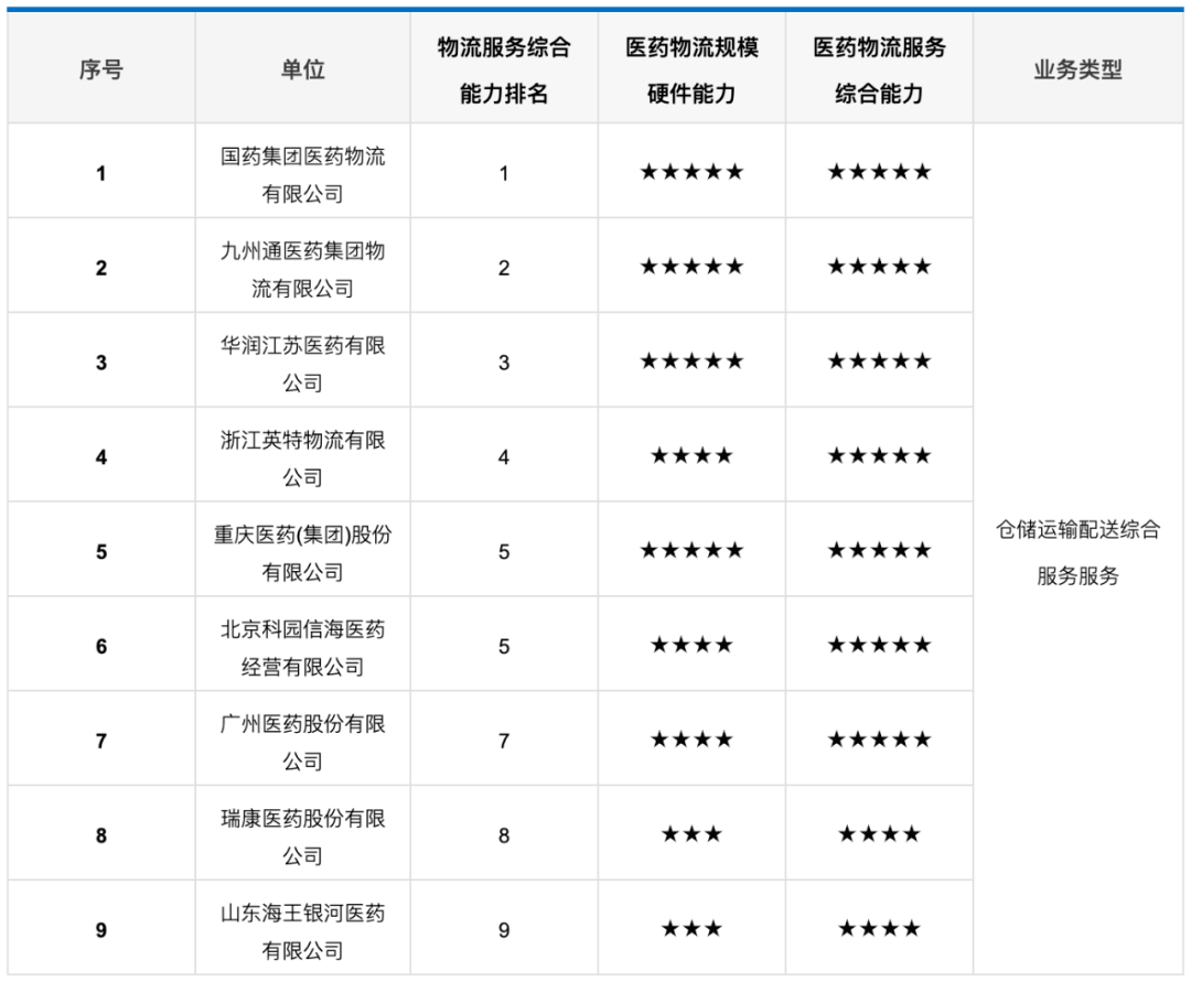 医药物流公司排名_医药公司(2)
