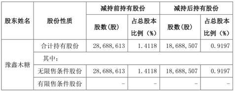 减持股份|龙蟒佰利：股东豫鑫木糖已累计减持1000万股