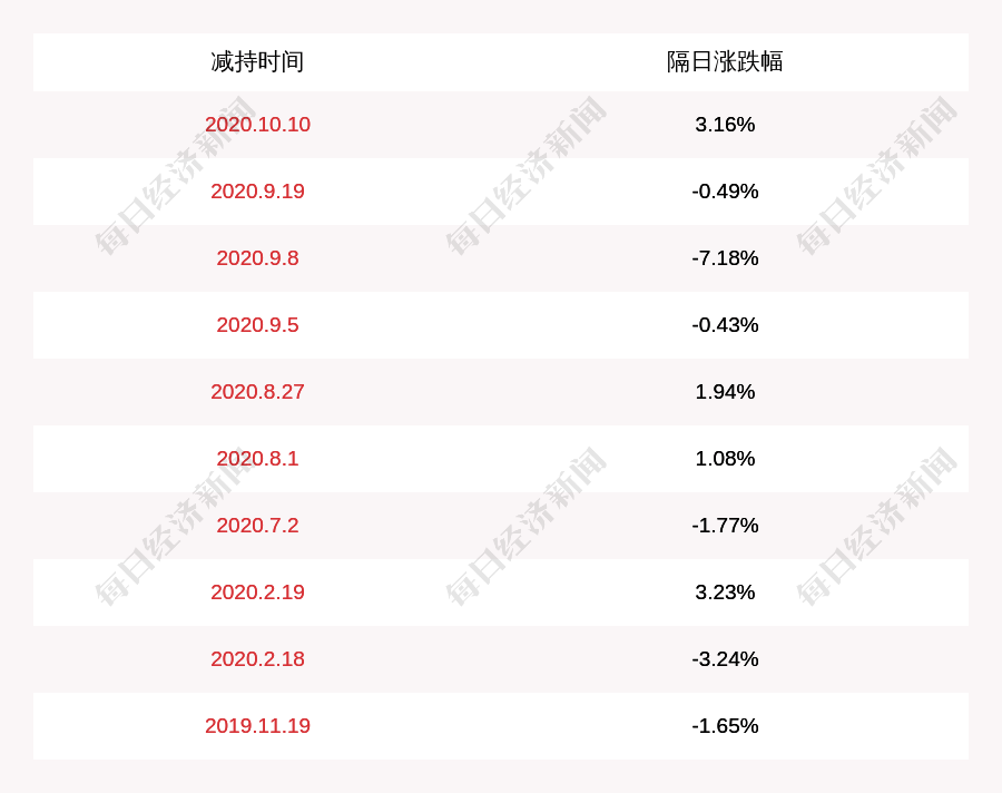 公司|中电电机：公司股东王建凯减持约470万股，减持计划时间已过半